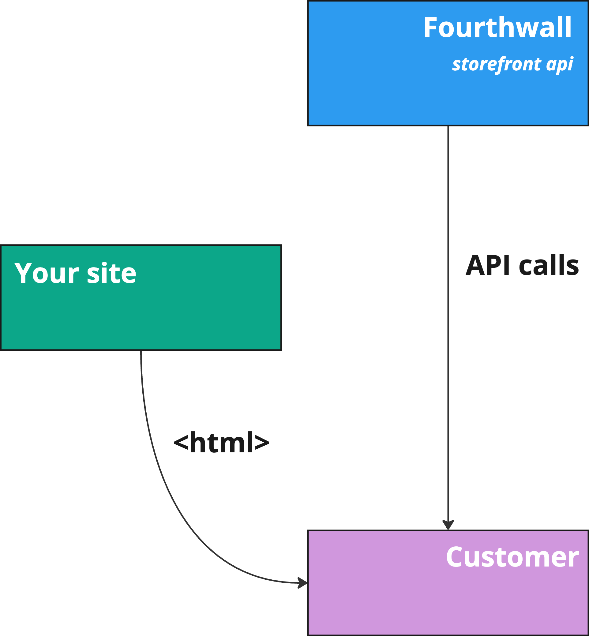 Storefront API